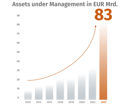 Director Head of Wholesale Deutschland
